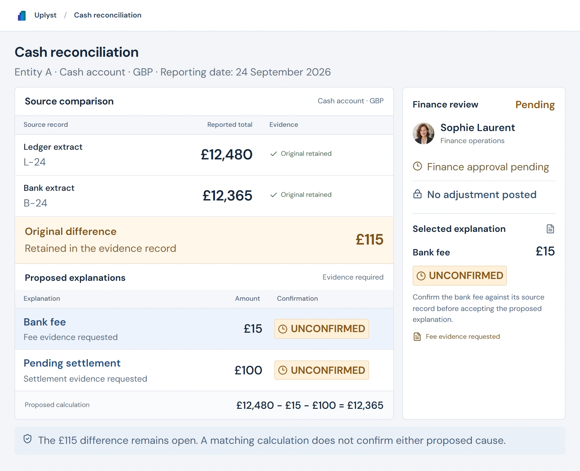 Entity A cash reconciliation compares ledger L-24 at £12,480 with bank record B-24 at £12,365. The original £115 difference remains, with a £15 fee and £100 settlement unconfirmed and no adjustment posted.