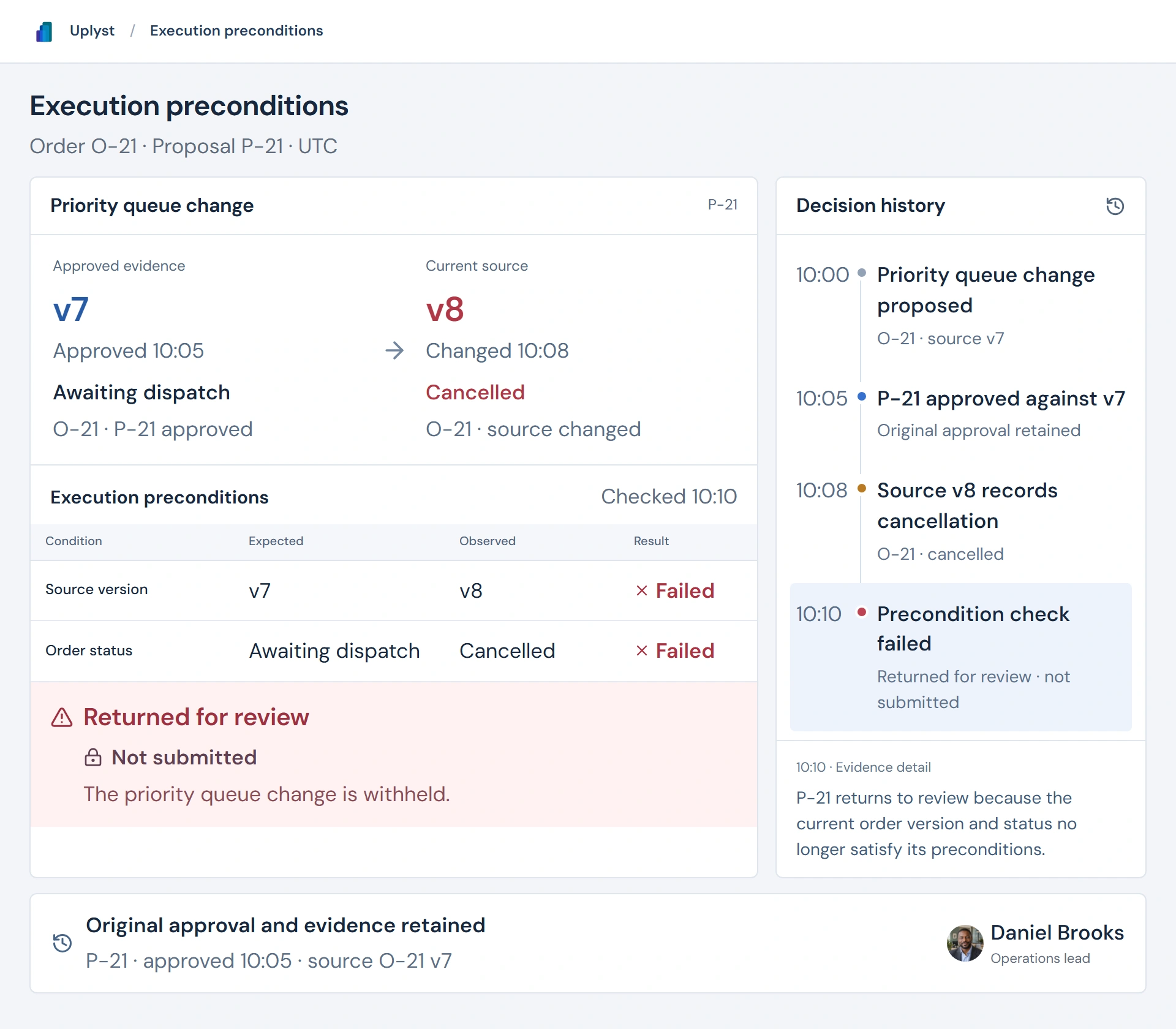 Proposal P-21 was approved against order O-21 version 7 at 10:05. A cancellation in version 8 at 10:08 causes the 10:10 precondition check to return the proposal to review without submission.