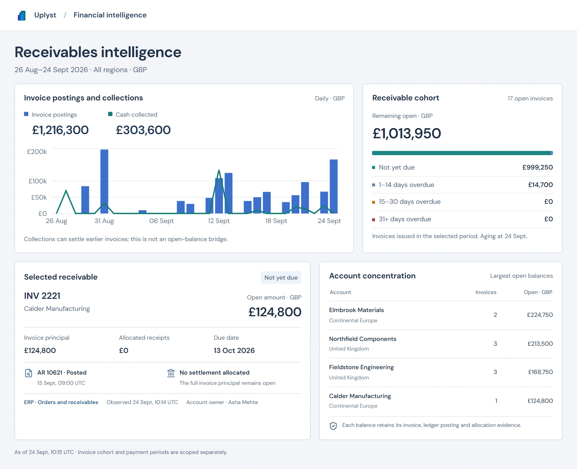Financial analytics showing invoiced amounts and allocated cash over a defined reporting period