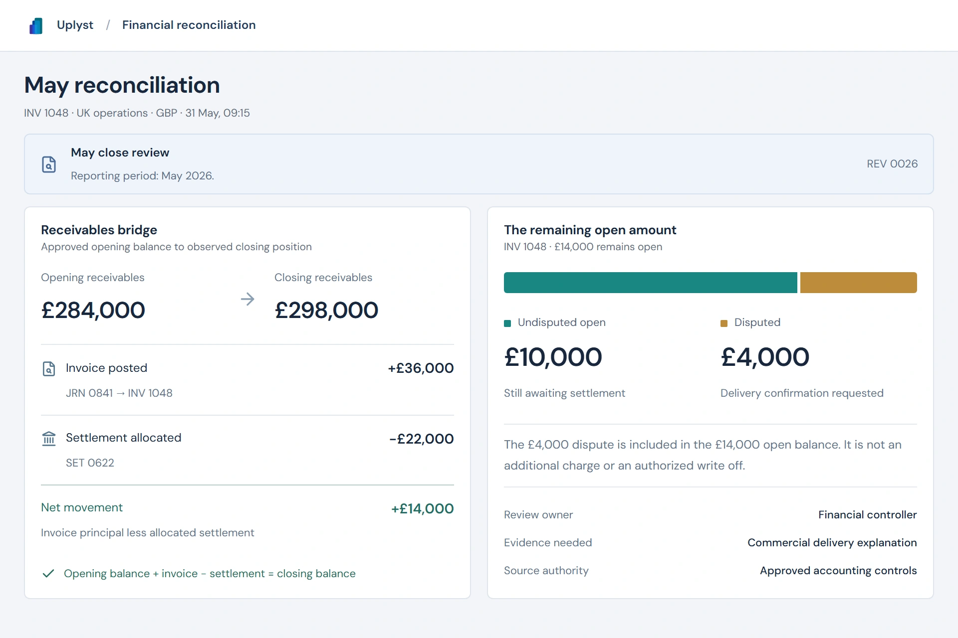 May reconciliation: invoice INV 1048 for £36,000 less settlement SET 0622 of £22,000 leaves £14,000 open, including a £4,000 delivery dispute. The accounting position remains subject to authorized review.