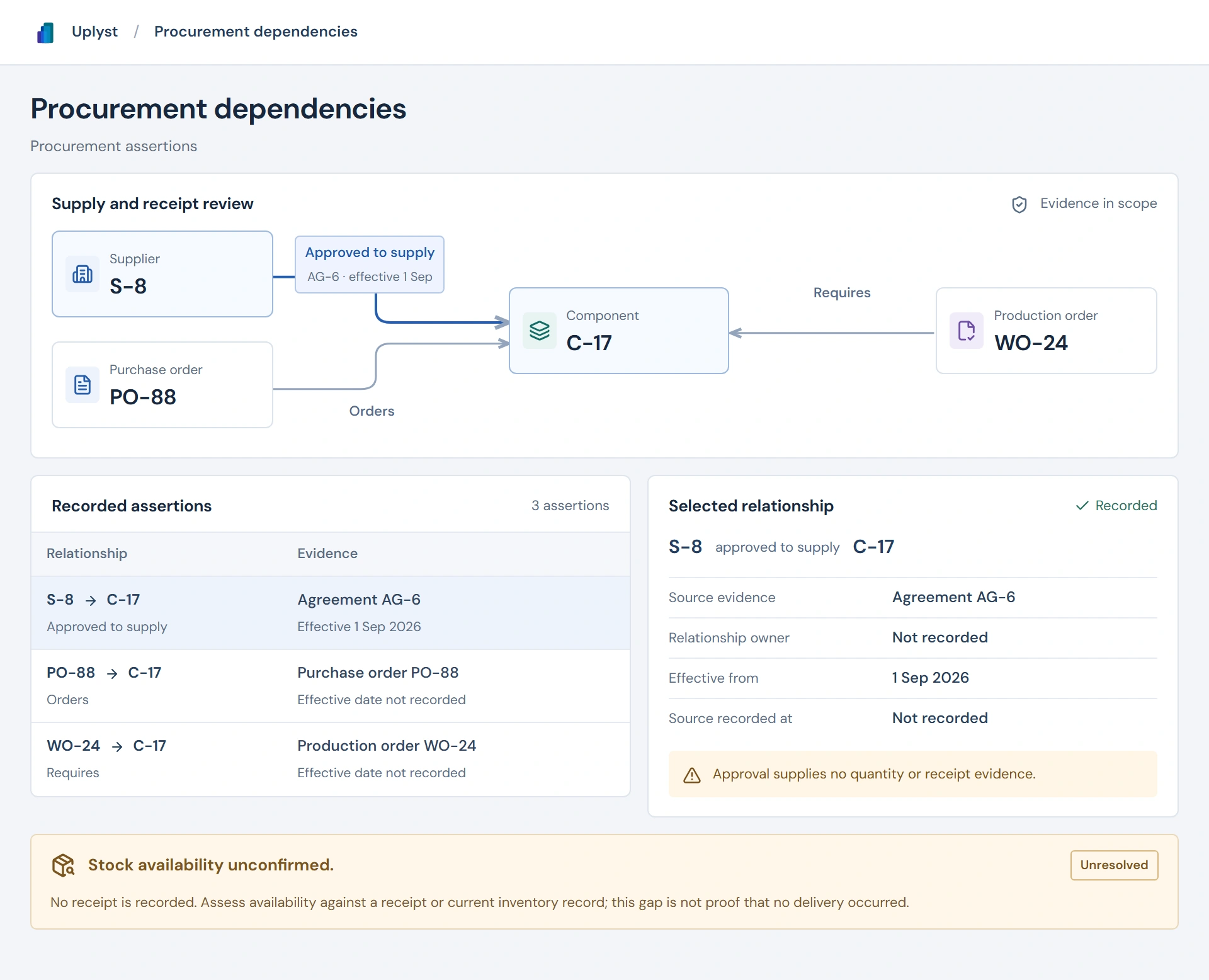 Procurement relationships connecting supplier approval, a purchase order and a production requirement, with receipt evidence still missing.