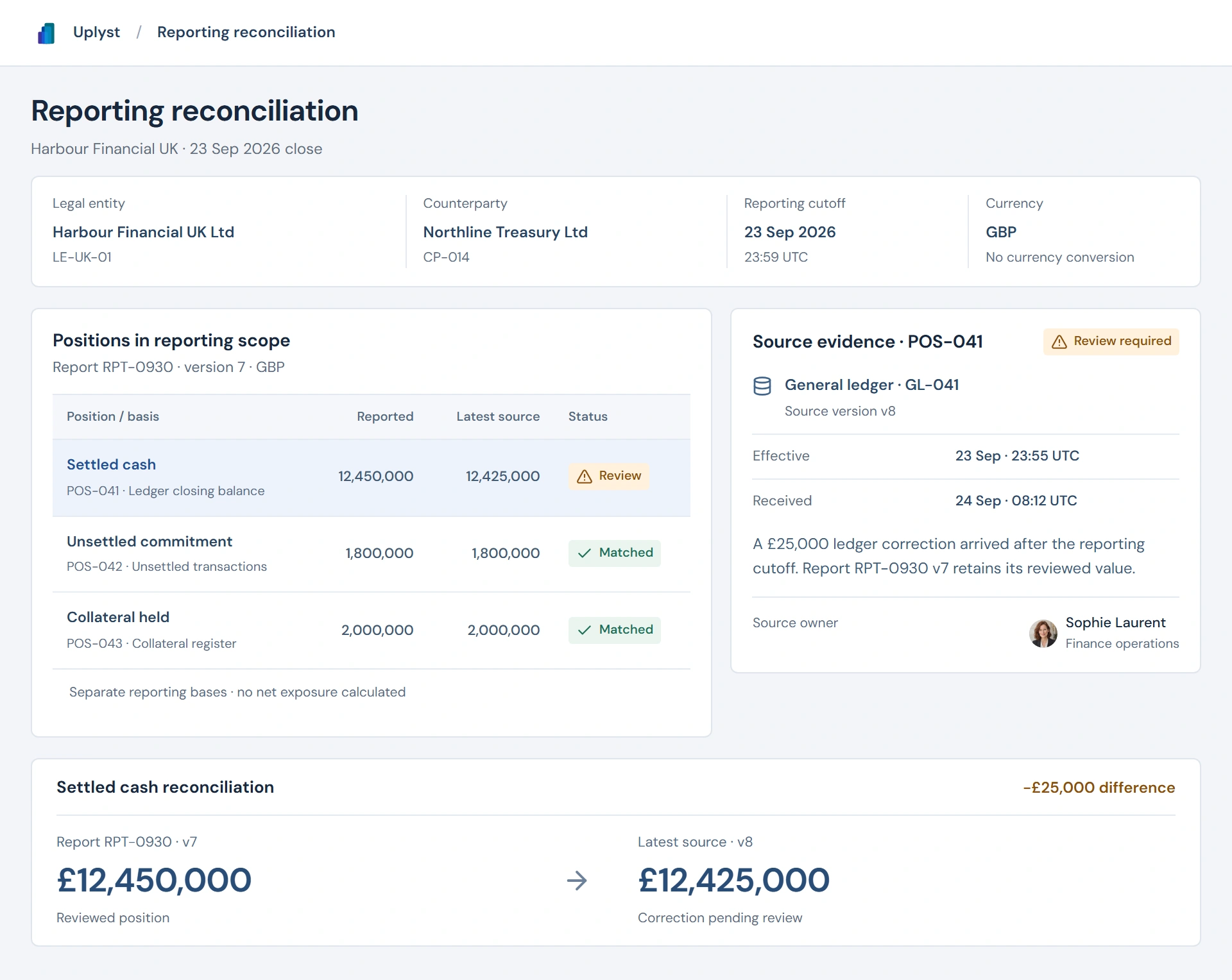 A financial position review retains the legal entity, counterparty, reporting cutoff and source records. A late source correction reduces settled cash by £25,000 while the reported position remains unchanged pending review.