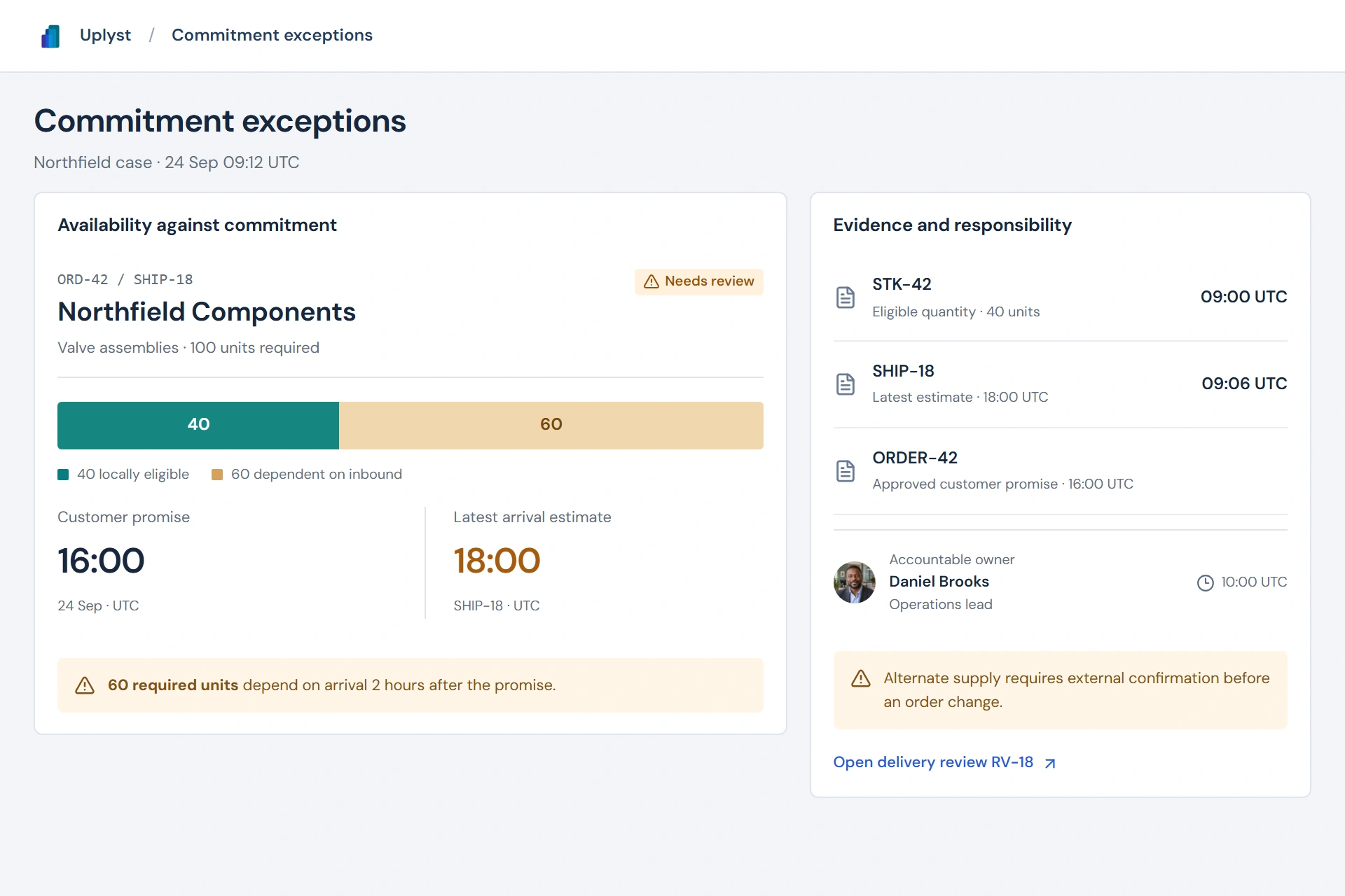 Commitment workspace: order ORD-42 requires 100 units, 40 are locally eligible and 60 depend on SHIP-18, whose 18:00 arrival estimate falls after the 16:00 promise.